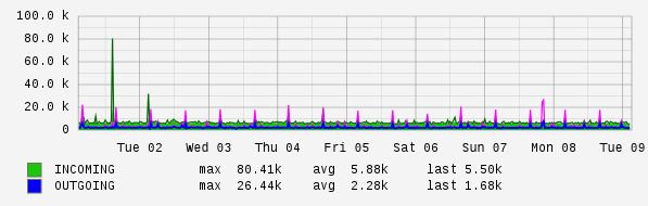 Weekly View Graph