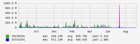 Yearly View Graph