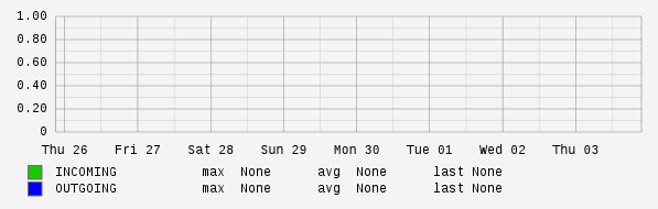 Weekly View Graph