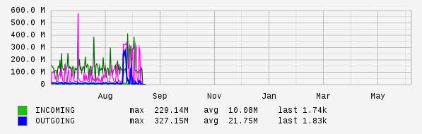 Yearly View Graph