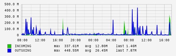 Daily View Graph