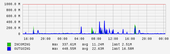 Daily View Graph