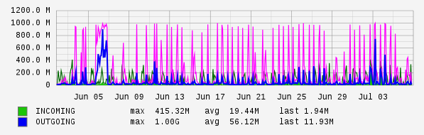 Monthly View Graph