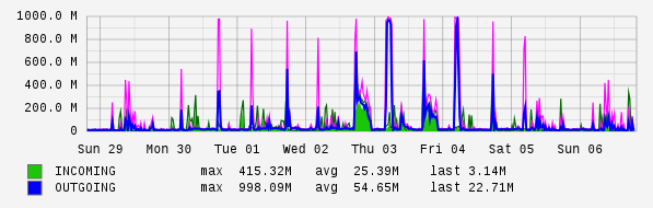 Weekly View Graph