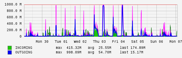 Weekly View Graph