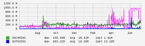 Yearly View Graph