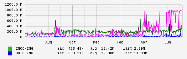 Yearly View Graph
