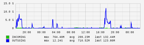 Daily View Graph