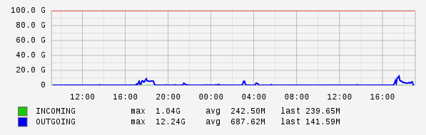 Daily View Graph