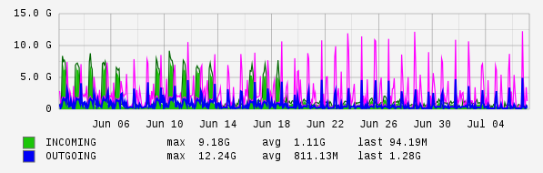 Monthly View Graph