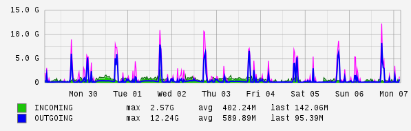 Weekly View Graph