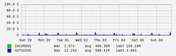 Weekly View Graph