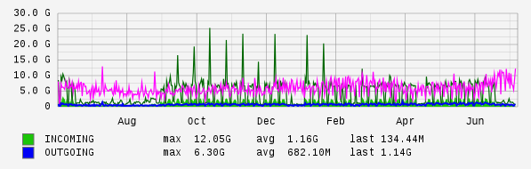 Yearly View Graph