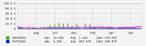 Yearly View Graph