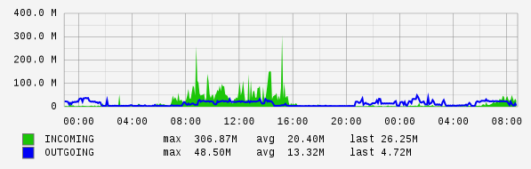 Daily View Graph