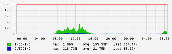 Daily View Graph