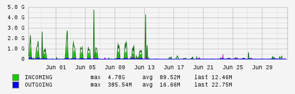 Monthly View Graph