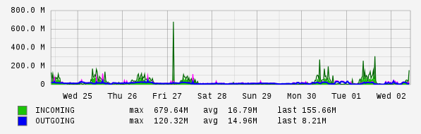 Weekly View Graph