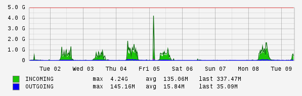 Weekly View Graph