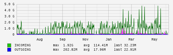 Yearly View Graph