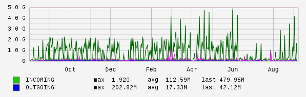 Yearly View Graph