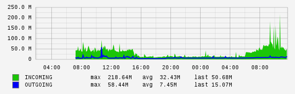 Daily View Graph