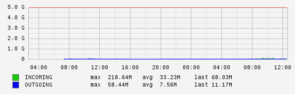 Daily View Graph
