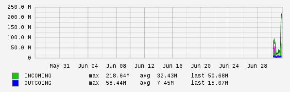 Monthly View Graph
