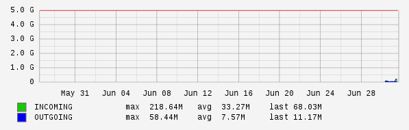 Monthly View Graph