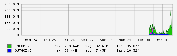 Weekly View Graph