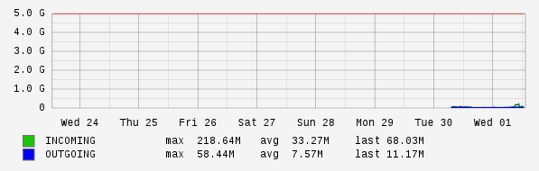 Weekly View Graph