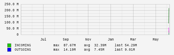 Yearly View Graph