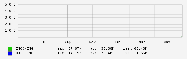 Yearly View Graph