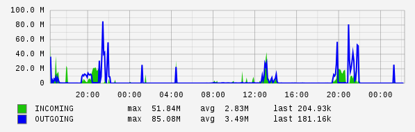 Daily View Graph