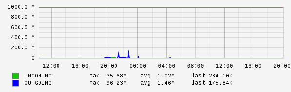 Daily View Graph