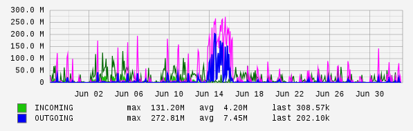 Monthly View Graph