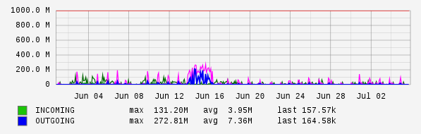 Monthly View Graph