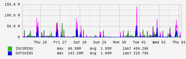 Weekly View Graph