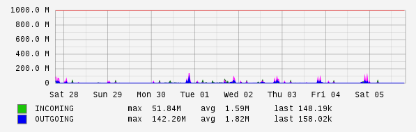 Weekly View Graph