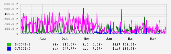 Yearly View Graph