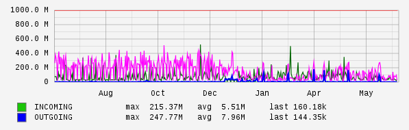 Yearly View Graph