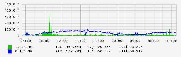 Daily View Graph