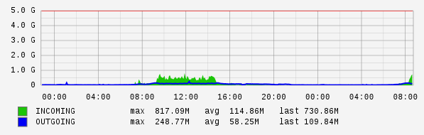 Daily View Graph