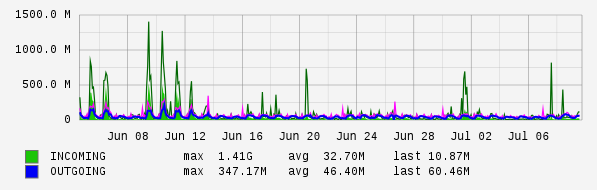 Monthly View Graph