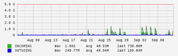 Monthly View Graph