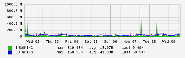 Weekly View Graph