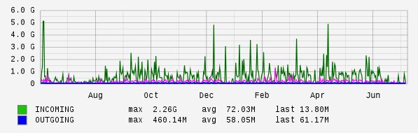 Yearly View Graph