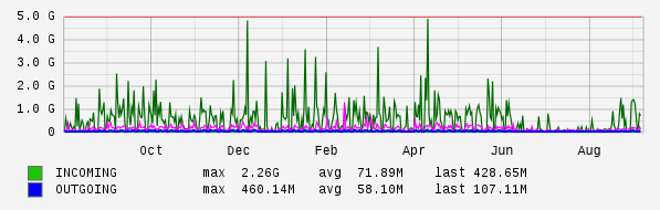 Yearly View Graph