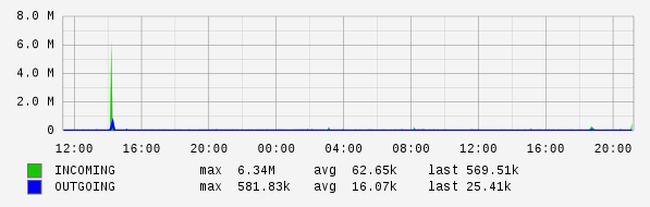 Daily View Graph