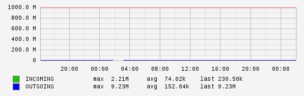 Daily View Graph